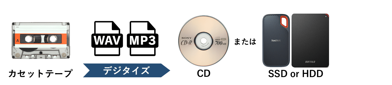 デジタイズ　(カセットテープA面B面含む1本あたり)