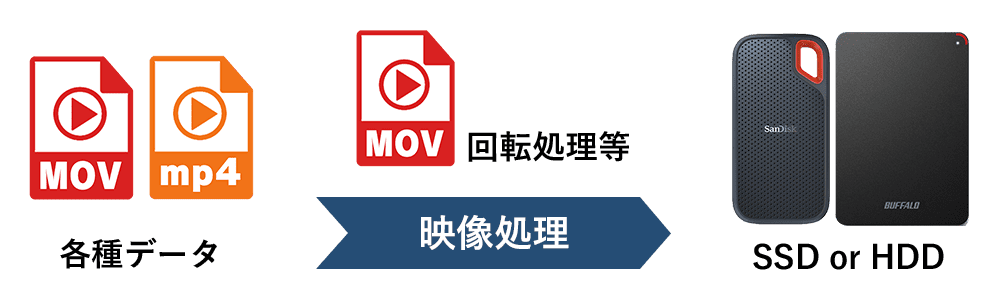 映像の反転・回転処理