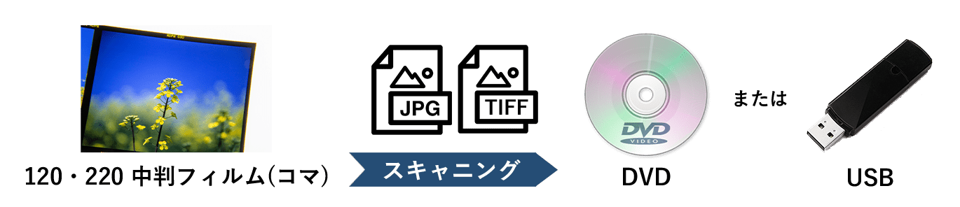 120・220 中判フィルム [コマ指定書き込み]1コマあたり