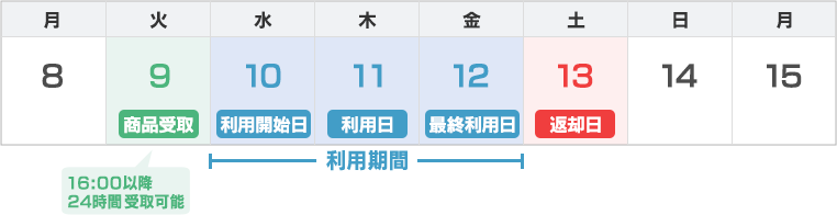 利用日の例