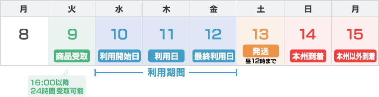 利用日の例