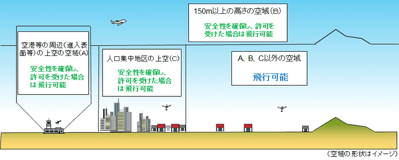 許可が必要なケース