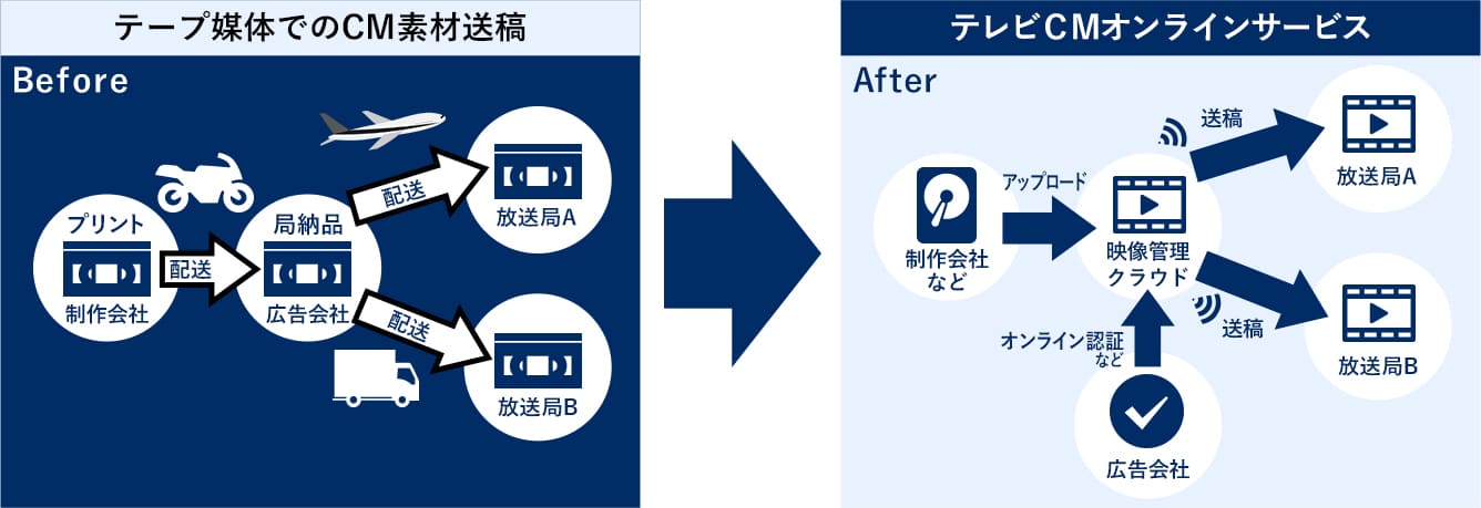 TV-CMオンラインサービス