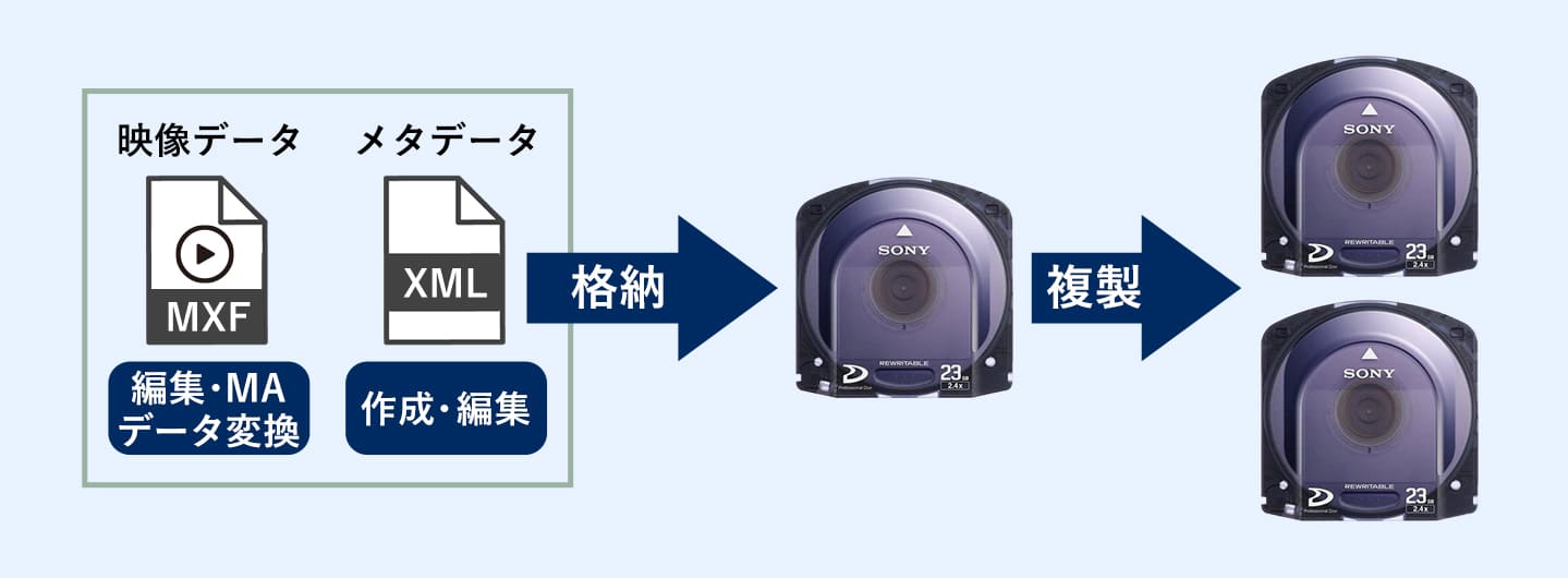 CMメタデータ作成・編集・格納