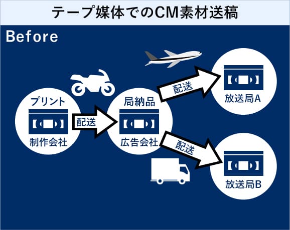 TV-CMオンラインサービス