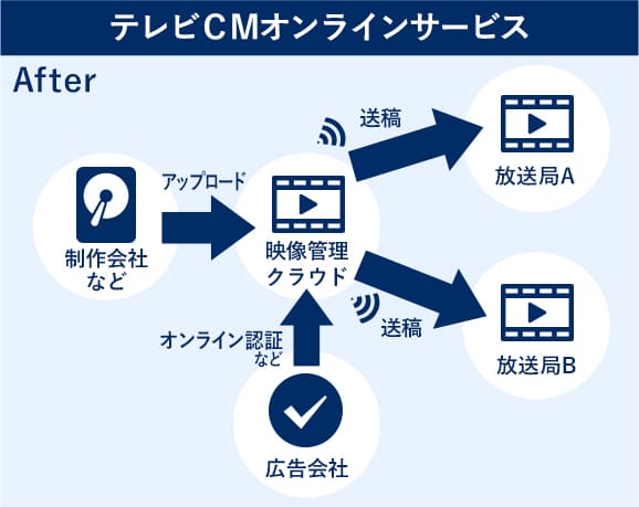 TV-CMオンラインサービス